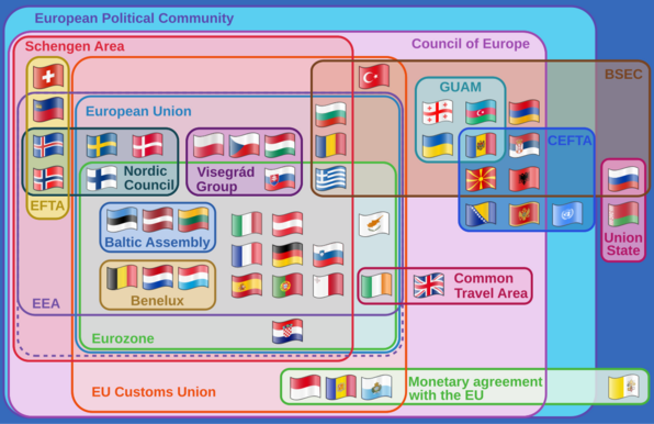 Venn diagram of european institutions, but up to date with the crazy island and some additional categories.